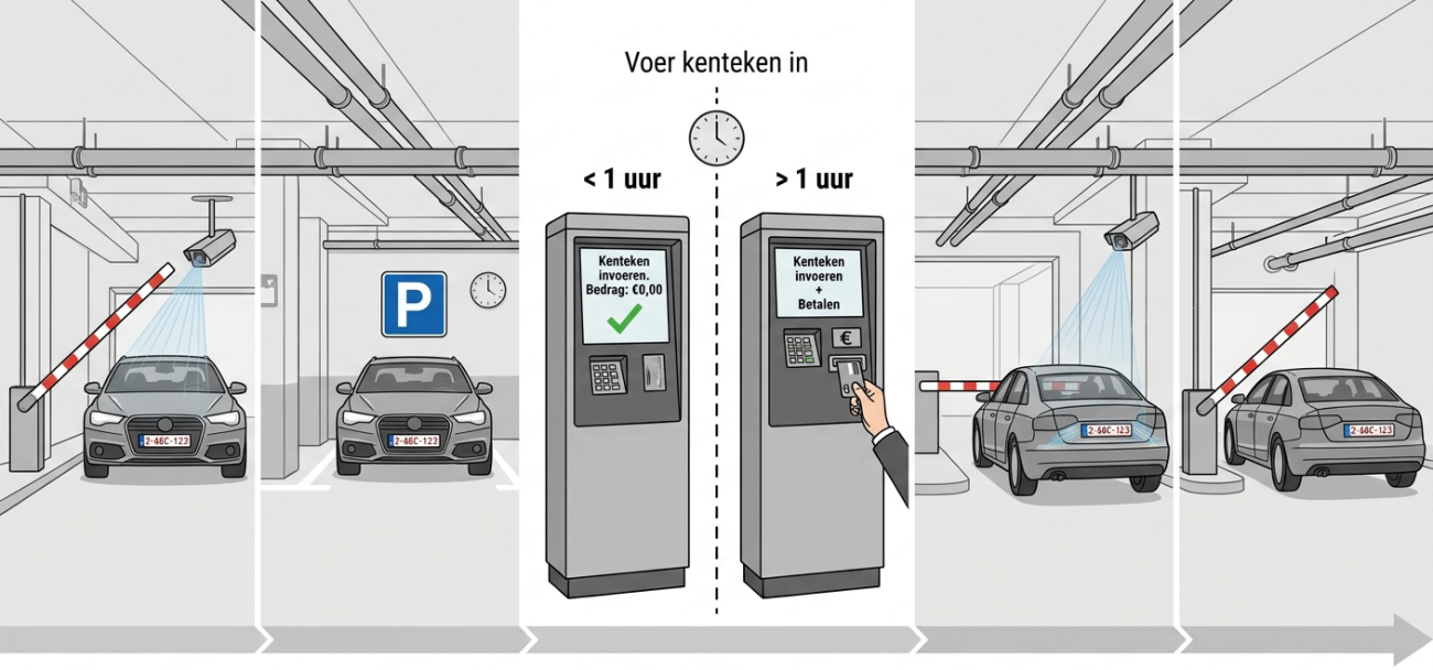 infographic nieuwe parkeerroute